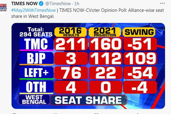 பாஜக அபாரம் 