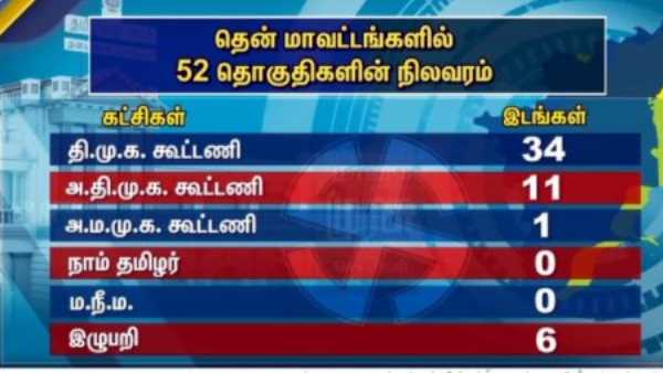 ஆறு இடங்கள் இழுபறி 