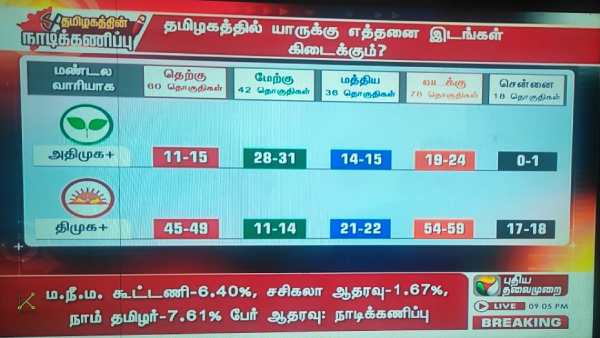 சென்னை- திமுக அதிகம் 