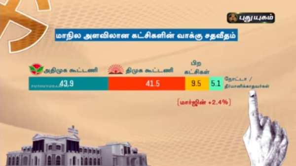  Puduyugam TV says AIADMK will capture the power again 