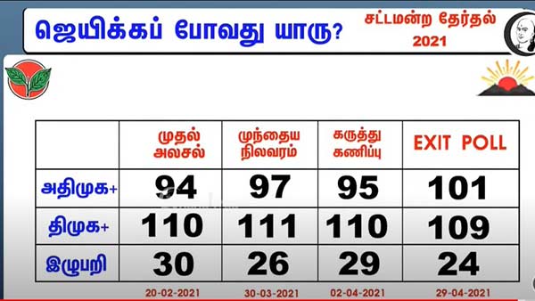 திமுகவுக்கு 109 இடங்கள் 