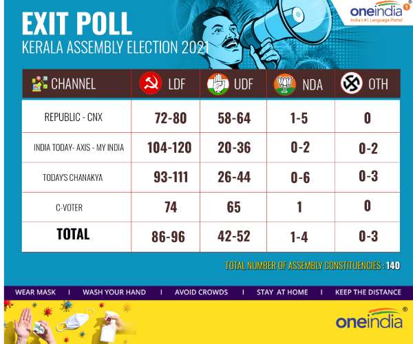  இடதுசாரிகளுக்கு இமாலய வெற்றி