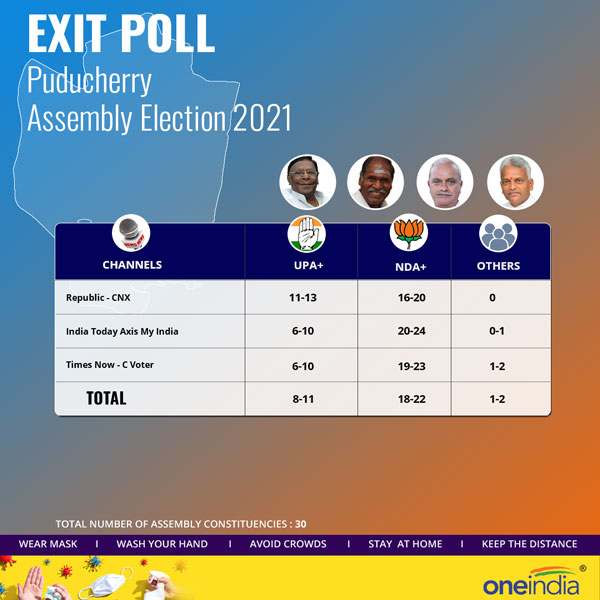 In Puducherry, NR Congress alliance is set to form government in the Union Territory 