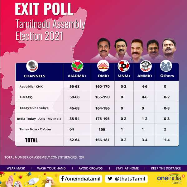 Tamilnadu State Assembly Elections Exit Poll: Seeman may not win in Tiruvottiyur says Thanthi TV survey 