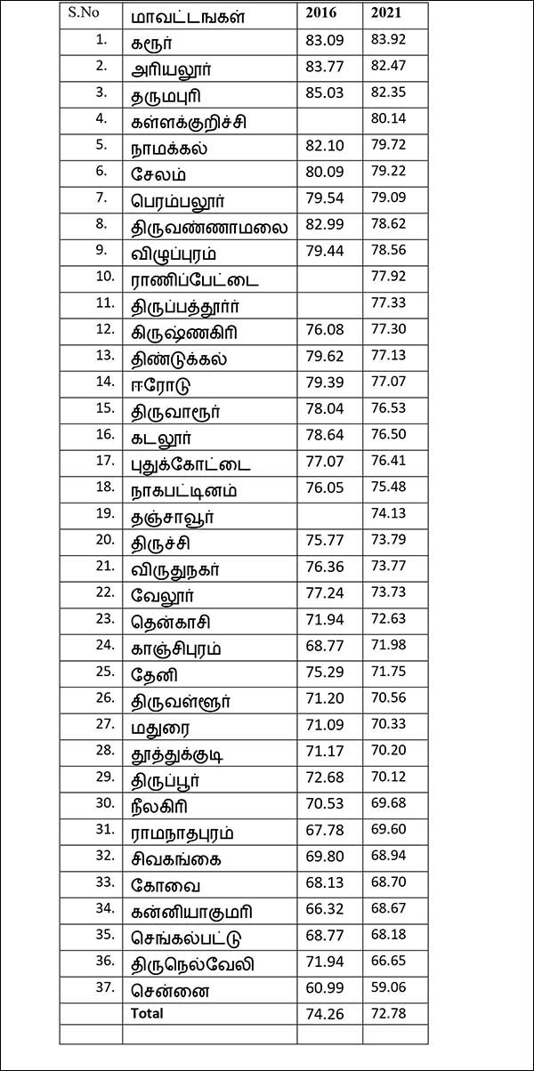 Comparison of Polling Percentage with 2016 and 2021 