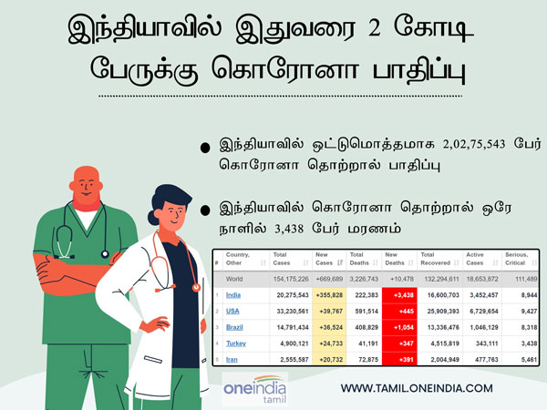 பாடாய்படுத்தும் கொரோனா 