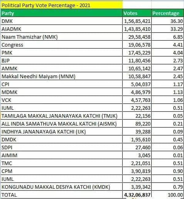 சீமானுக்கே அதிக ஆதரவு சீமானுக்கே அதிக ஆதரவு