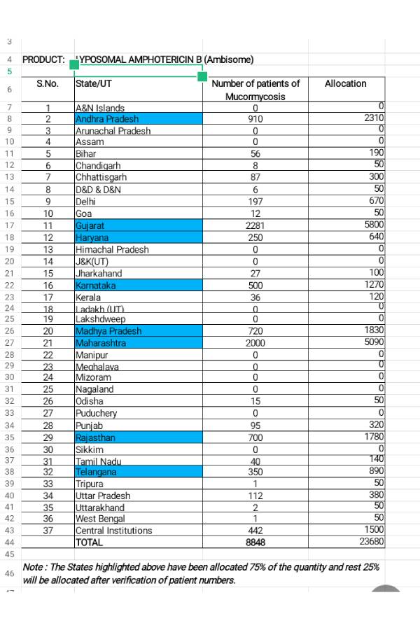Mucormycosis patients is 8848 across country, says Centre Mucormycosis patients is 8848 across country, says Centre