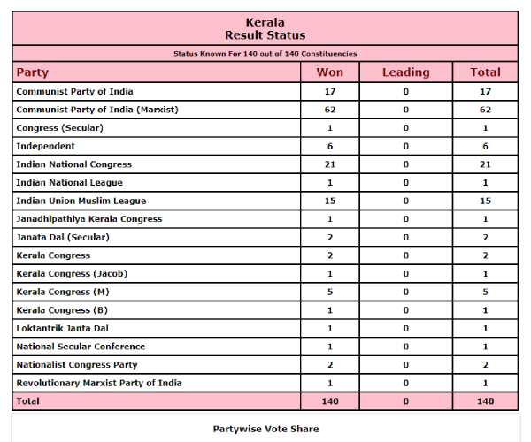 Kerala election results offically announced in ECI website 