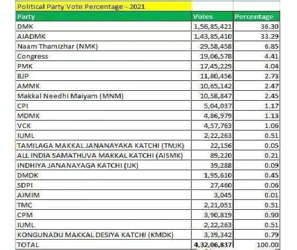அமமுக முன்னிலை 