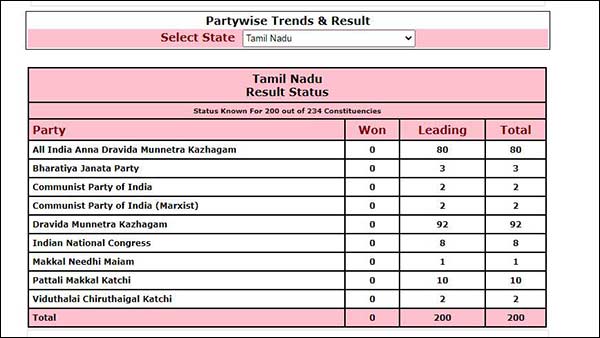 According to the official figures of the Election Commission, which party is leading in how many seats According to the official figures of the Election Commission, which party is leading in how many seats