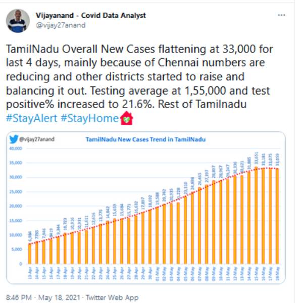 overall corona cases raise in Tamilnadu after 4 days