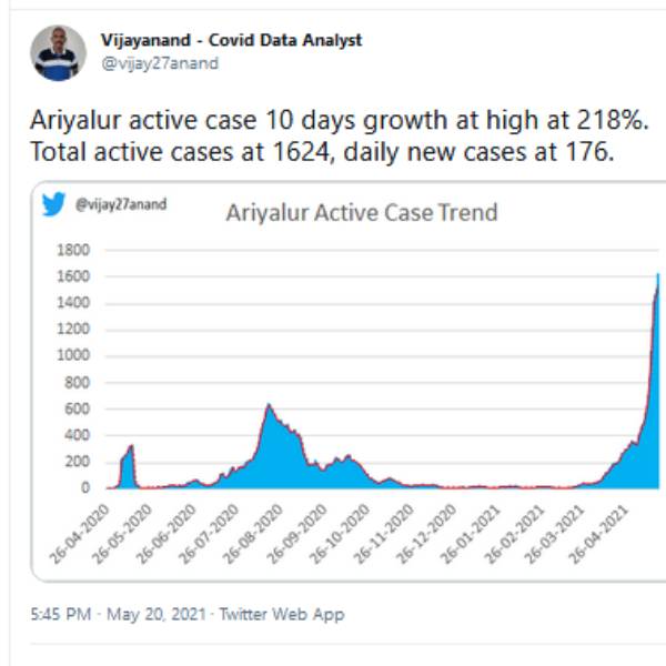 Tamilnadu Corona cases Ariyalur active case 10 days growth at high at 218%