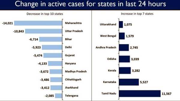 இந்தியாவில் ஆக்டிவ் கேஸ்கள் 