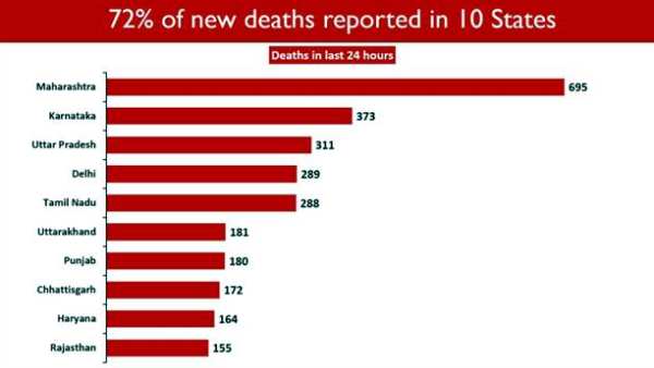 கொரோனா உயிரிழப்பு 