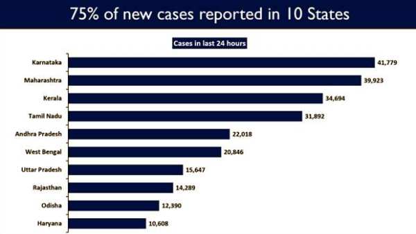 10 மாநிலங்களில் புதிய பாதிப்பு 