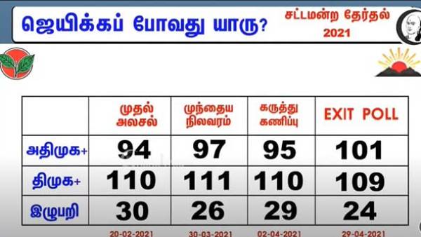 திமுக 109; அதிமுக 101 