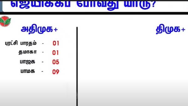 பாமக 9; பாஜக 5 