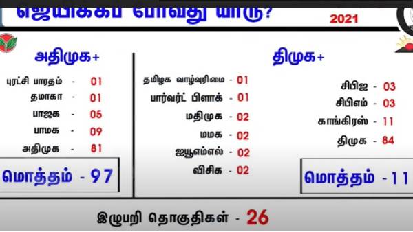 திமுக 84; அதிமுக 81 