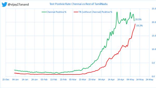 Test positive rate and active cases are raising in Tamilnadu
