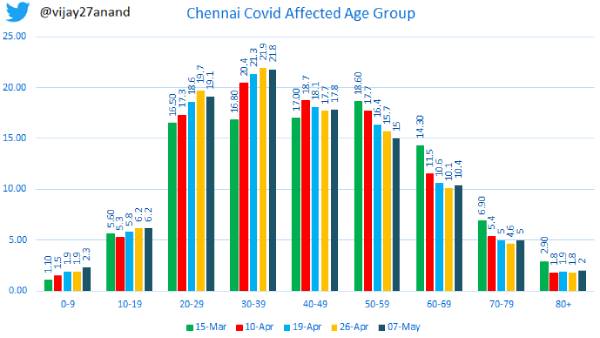 Test positive rate and active cases are raising in Tamilnadu