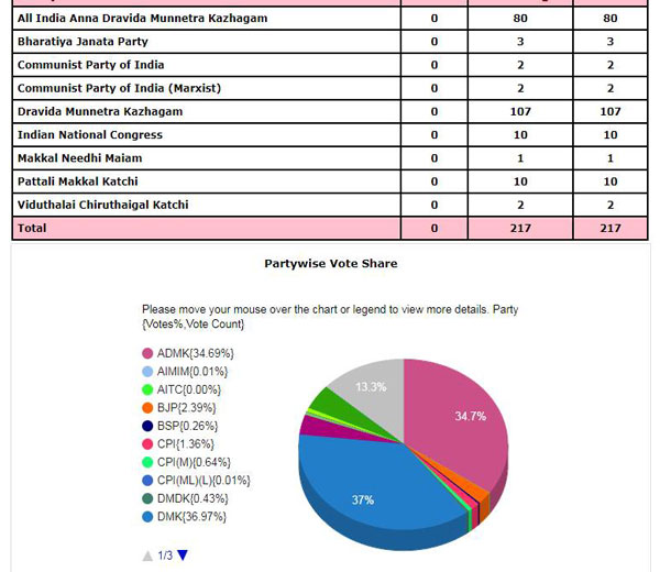 13.37 சதவீதம் 