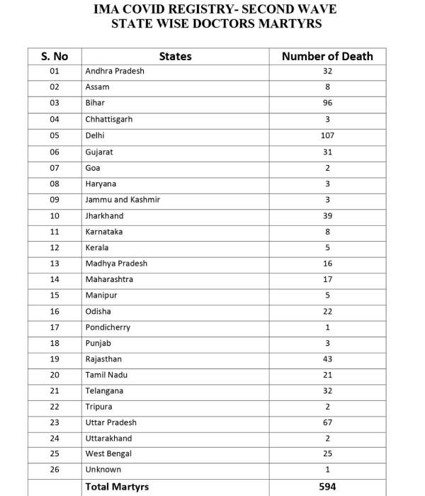 பீகார், உ.பி.யில் அதிகம் 