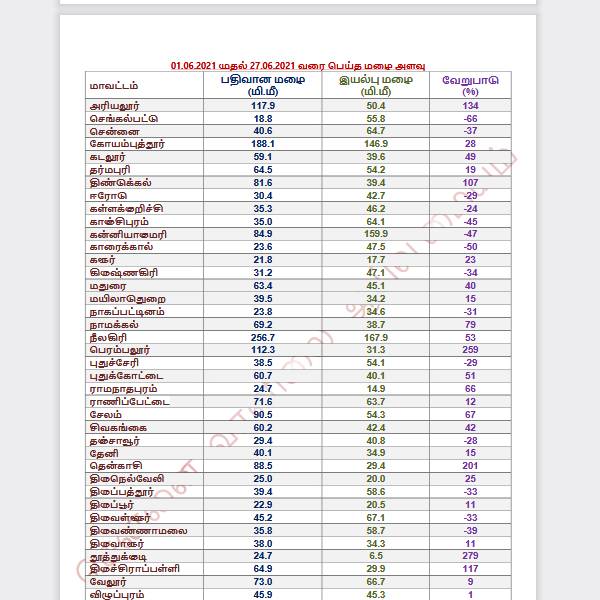 பலத்த காற்று வீசும் 