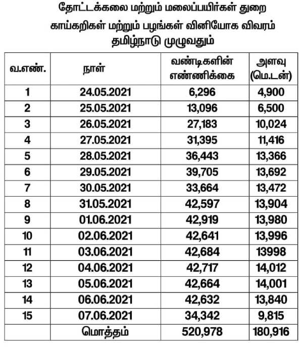 ஜூன் 7 ஆம் தேதி வரை 