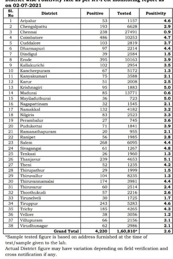 1 சதவீதத்திற்கு கீழ் 