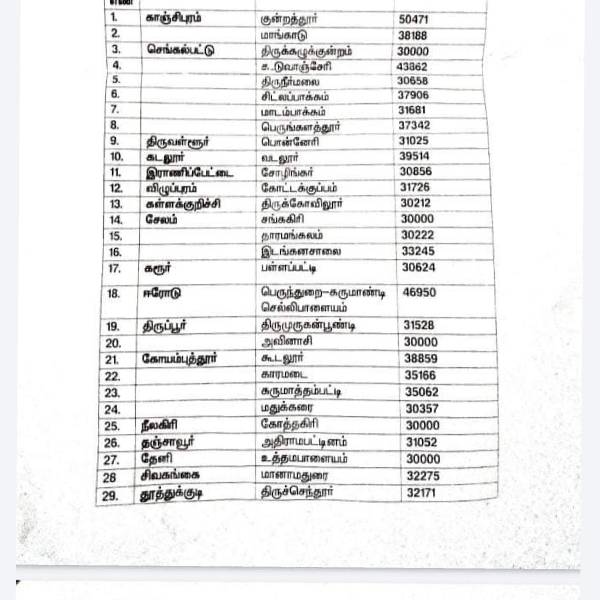 செங்கல்பட்டு மாவட்டம் 
