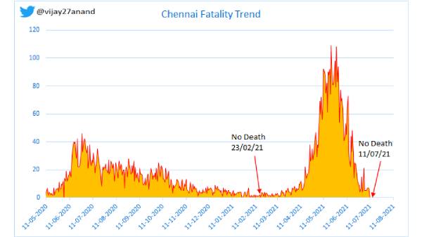 தமிழ்நாட்டில் உயிரிழப்பு