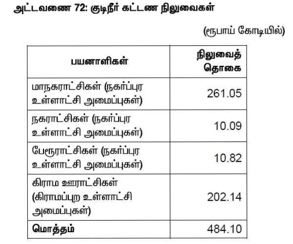 White Paper on TN Finances: Local Bodys Water charge payments due Rs.484.10 White Paper on TN Finances: Local Bodys Water charge payments due Rs.484.10
