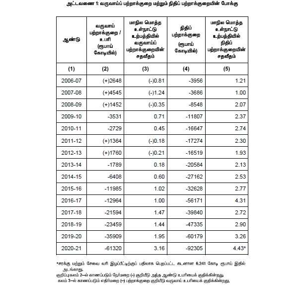 Highlights of White Paper on Finances of TN Govt Highlights of White Paper on Finances of TN Govt