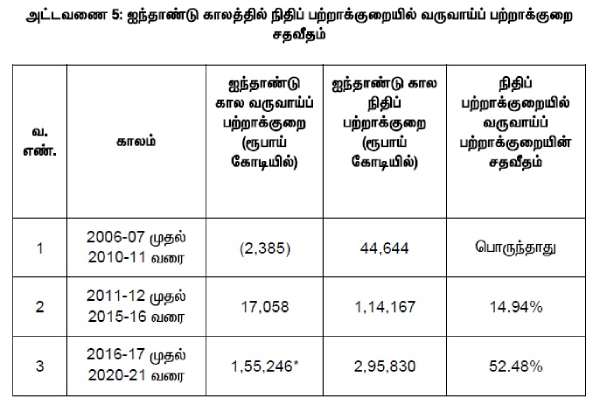 Highlights of White Paper on Finances of TN Govt Highlights of White Paper on Finances of TN Govt