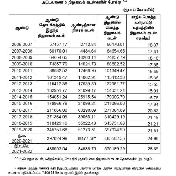 Highlights of White Paper on Finances of TN Govt Highlights of White Paper on Finances of TN Govt