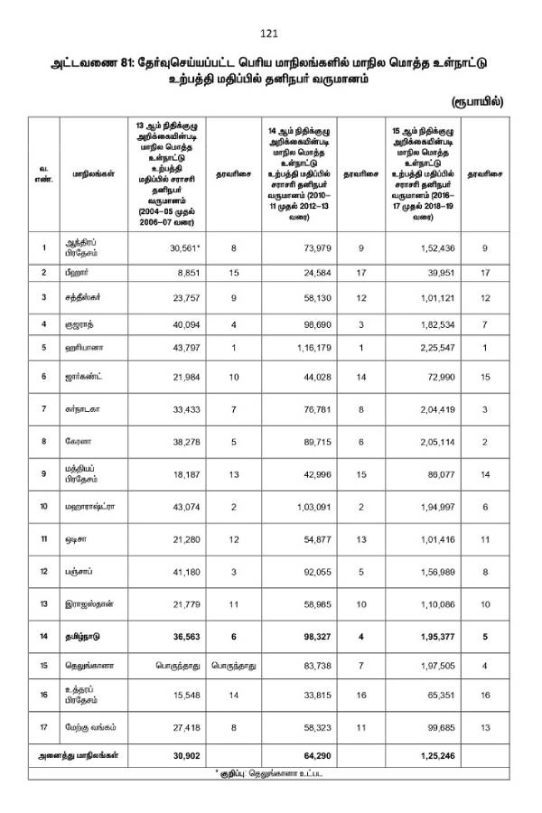 White Paper: TN slid down to 11th Rank in Economic Growth 