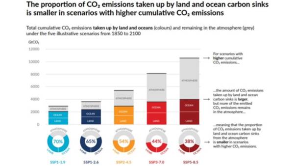 Climate change widespread, rapid, and intensifying- IPCC Report