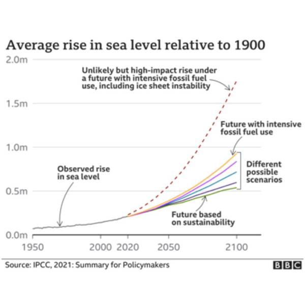 Climate change widespread, rapid, and intensifying- IPCC Report