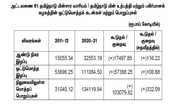 White Paper on TN Finances: TANGEDCO Debt is Rs.1,34,119.94 crore White Paper on TN Finances: TANGEDCO Debt is Rs.1,34,119.94 crore