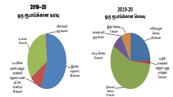 White Paper: TN State Transport loss Increases 381 % in last 10 years