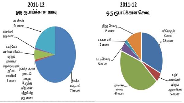 White Paper: TN State Transport loss Increases 381 % in last 10 years