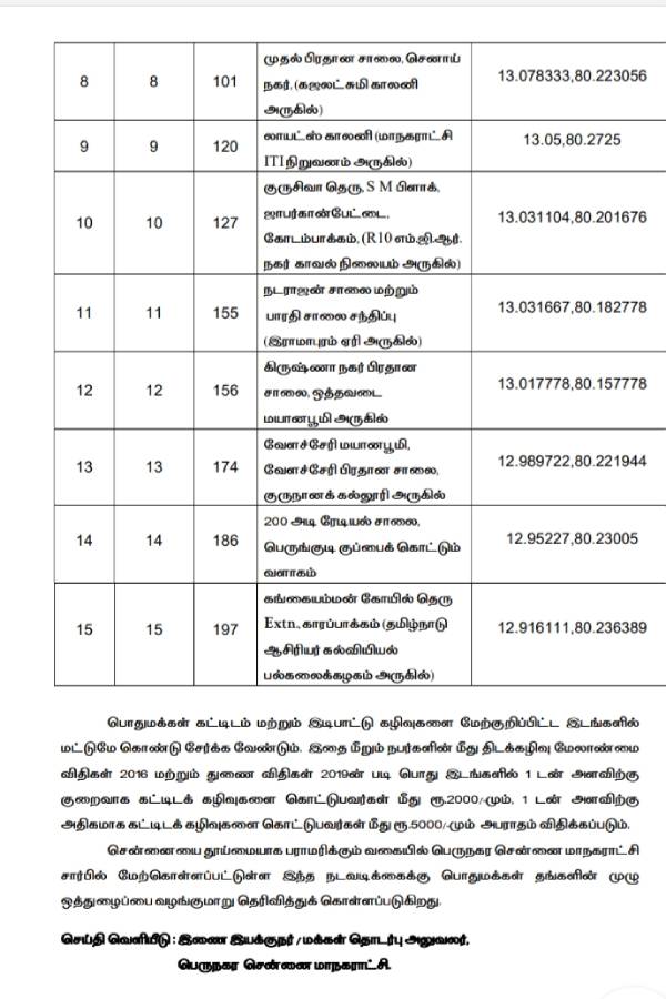 Chennai corporation has ordered a fine of up to Rs 5,000 for dumping building waste in public places in city Chennai corporation has ordered a fine of up to Rs 5,000 for dumping building waste in public places in city