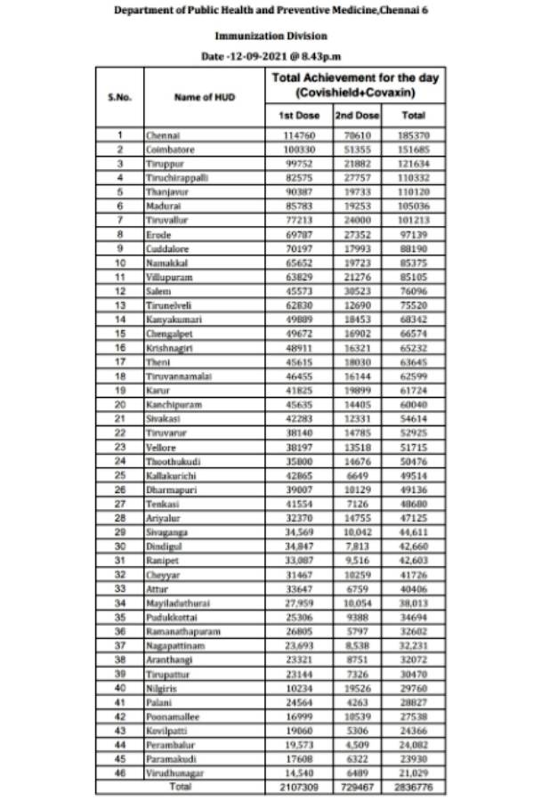 சென்னை முதலிடம் 