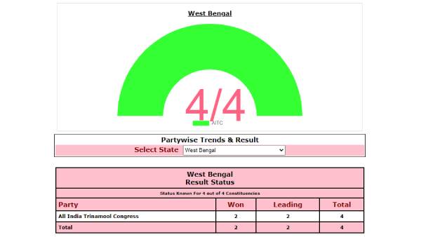 மே.வங்கத்தில் பாஜக படுதோல்வி 