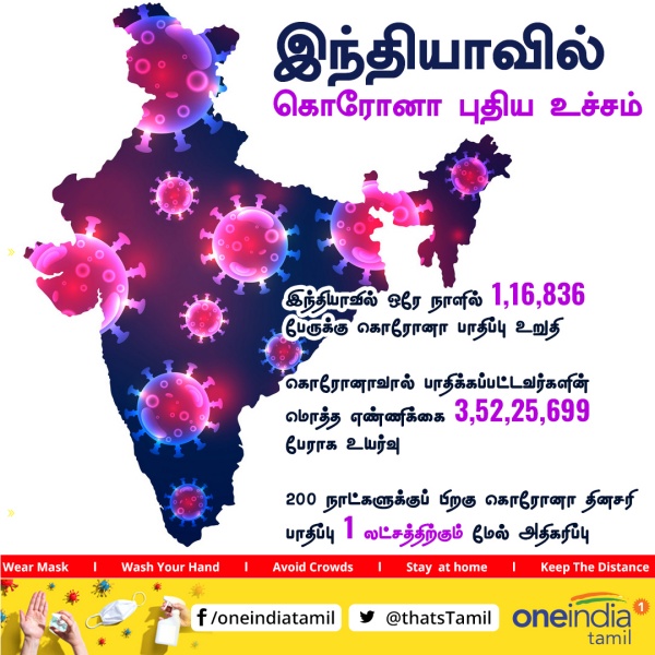 இந்தியாவில் புதிய உச்சம் இந்தியாவில் புதிய உச்சம்