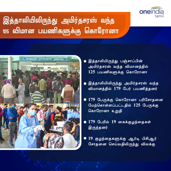 125 passengers from Italy to Amritsar reported Corona positive 