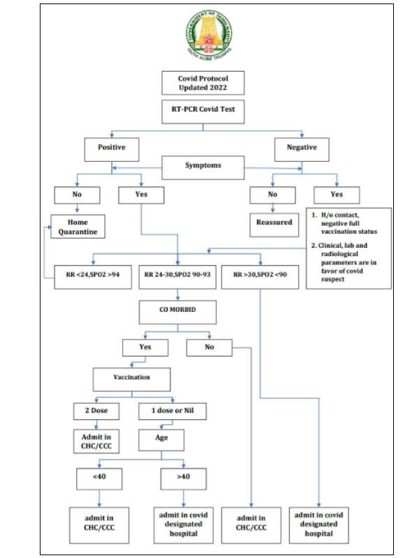 தீவிர பாதிப்பு
