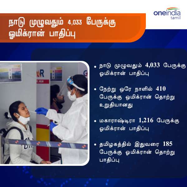 ஓமிக்ரான் பாதிப்பு 4 ஆயிரம் 