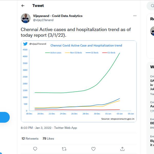சென்னையில் கொரோனா அதிகரிப்பு 